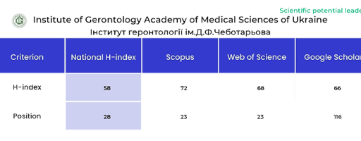 Ukrainian National H-index Ranking оновлено!