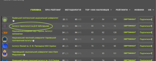 ІНСТИТУТ ГЕРОНТОЛОГІЇ піднявся на 5 позицій за рік і займає 23 місце у National H-index Ranking серед наукових установ і університетів України за підсумками 2024 року