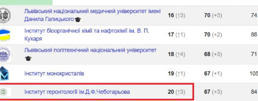 Інститут геронтології піднявся на 3 позиції у National H-index Ranking серед наукових установ і університетів України